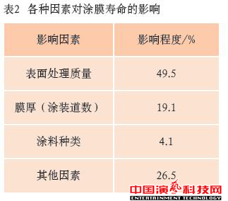 防腐蚀技术有(yǒu)哪些舞台机械的方面