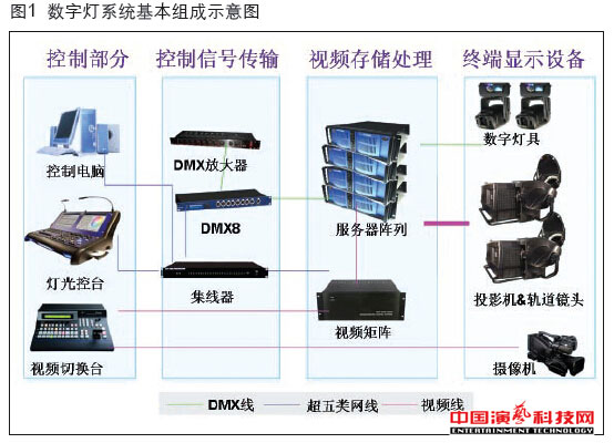 硬件结构数字灯系统的都有(yǒu)哪些