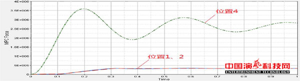 DYNAMIC ANALYSIS OF FLEXIBLE CONNECTION STRUCTURE FOR NEW TYPE LIGHT STRUCTURE