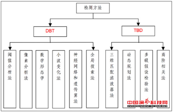 监控的五大技术演艺网络舞台灯光