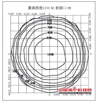 测试舞台影视灯具的光度数据體(tǐ)现