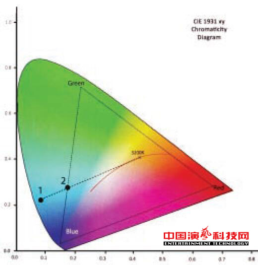 关于灯光颜色传输的PLASA推荐系统标准效果图