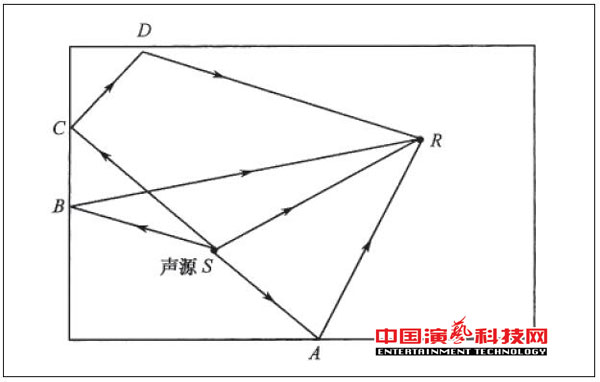 室内几何声學(xué)设计方案